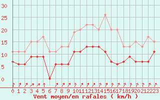 Courbe de la force du vent pour Alenon (61)