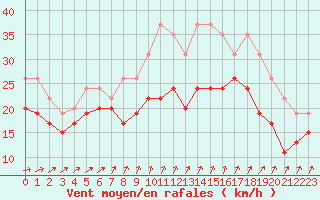 Courbe de la force du vent pour Ouessant (29)