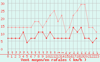 Courbe de la force du vent pour Colmar (68)