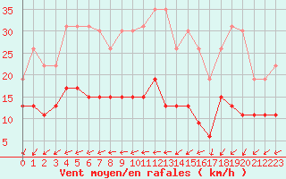 Courbe de la force du vent pour La Rochelle - Le Bout Blanc (17)