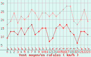 Courbe de la force du vent pour Saint-Brieuc (22)