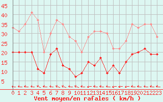 Courbe de la force du vent pour Biscarrosse (40)