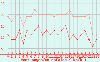 Courbe de la force du vent pour Avord (18)