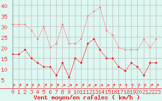Courbe de la force du vent pour Le Bourget (93)