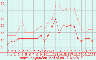 Courbe de la force du vent pour Lanvoc (29)