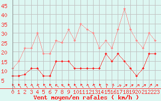 Courbe de la force du vent pour Deauville (14)