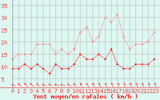 Courbe de la force du vent pour Abbeville (80)