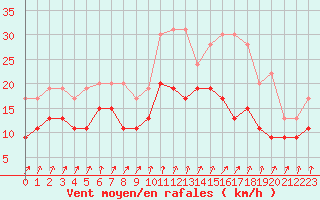 Courbe de la force du vent pour Dijon / Longvic (21)