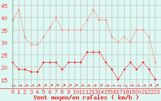 Courbe de la force du vent pour Ploumanac