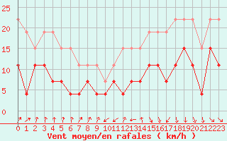 Courbe de la force du vent pour Strasbourg (67)