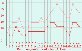 Courbe de la force du vent pour Colmar (68)