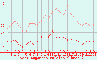 Courbe de la force du vent pour Dieppe (76)
