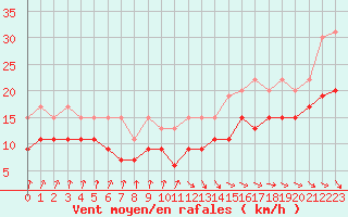 Courbe de la force du vent pour Dunkerque (59)