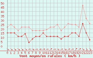 Courbe de la force du vent pour Villacoublay (78)
