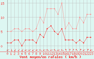 Courbe de la force du vent pour Ancey (21)