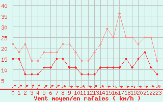 Courbe de la force du vent pour Albi (81)