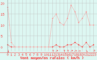 Courbe de la force du vent pour Saint-Clment-de-Rivire (34)