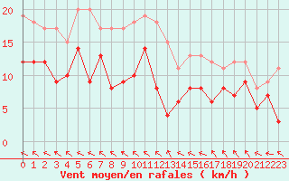 Courbe de la force du vent pour Abbeville (80)