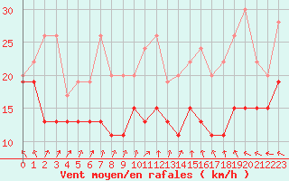 Courbe de la force du vent pour Metz-Nancy-Lorraine (57)
