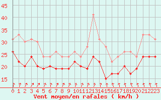 Courbe de la force du vent pour Pointe de Chassiron (17)