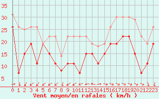Courbe de la force du vent pour Pointe de Chemoulin (44)