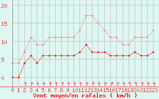 Courbe de la force du vent pour Montlimar (26)