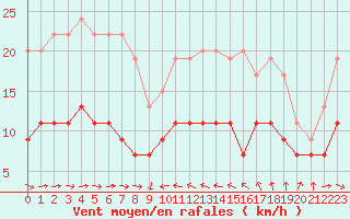 Courbe de la force du vent pour Solenzara - Base arienne (2B)