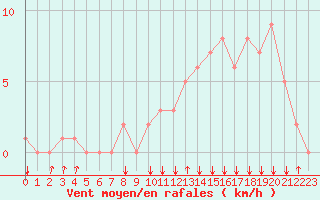 Courbe de la force du vent pour Rochegude (26)