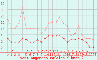 Courbe de la force du vent pour Auch (32)