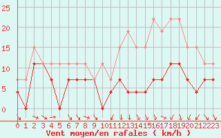 Courbe de la force du vent pour Troyes (10)