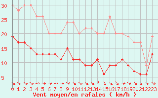 Courbe de la force du vent pour Muret (31)