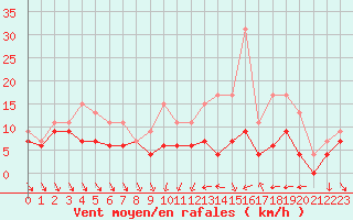 Courbe de la force du vent pour Dijon / Longvic (21)