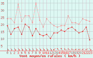 Courbe de la force du vent pour Nice (06)