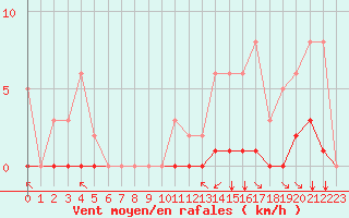 Courbe de la force du vent pour Guret (23)