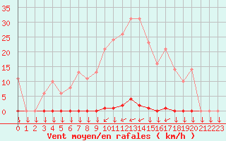 Courbe de la force du vent pour Variscourt (02)