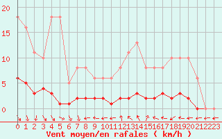 Courbe de la force du vent pour Clermont de l