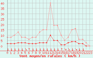 Courbe de la force du vent pour Saint-Maximin-la-Sainte-Baume (83)