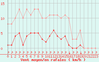 Courbe de la force du vent pour Treize-Vents (85)