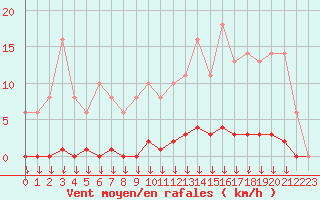 Courbe de la force du vent pour Saint-Germain-le-Guillaume (53)