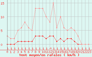 Courbe de la force du vent pour Triel-sur-Seine (78)
