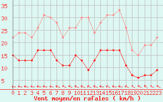 Courbe de la force du vent pour Carcassonne (11)