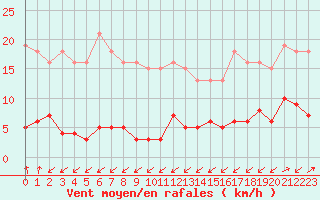 Courbe de la force du vent pour Treize-Vents (85)