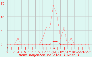 Courbe de la force du vent pour La Javie (04)