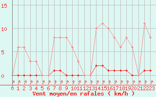 Courbe de la force du vent pour Treize-Vents (85)
