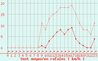 Courbe de la force du vent pour Treize-Vents (85)