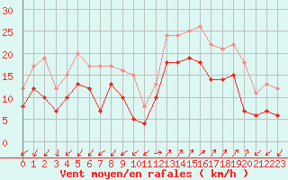 Courbe de la force du vent pour Ajaccio - Campo dell