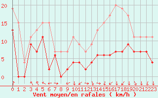 Courbe de la force du vent pour Lyon - Saint-Exupry (69)