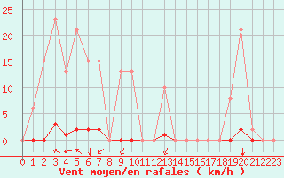 Courbe de la force du vent pour Saint-Vran (05)