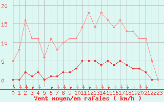Courbe de la force du vent pour Saint-Germain-le-Guillaume (53)