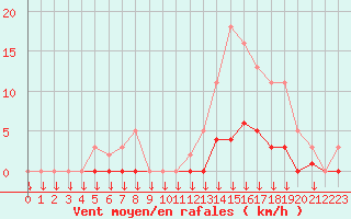 Courbe de la force du vent pour Saint-Germain-le-Guillaume (53)